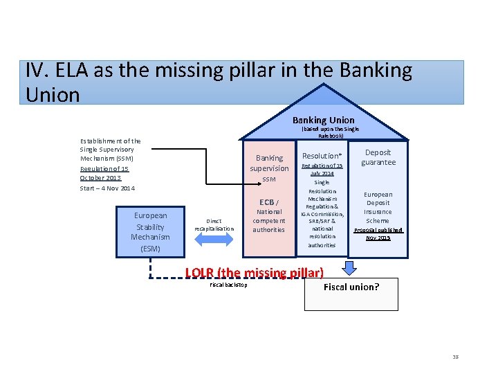IV. ELA as the missing pillar in the Banking Union (based upon the Single