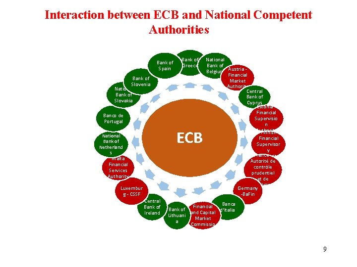 Interaction between ECB and National Competent Authorities Bank of Spain Bank of Greece Bank