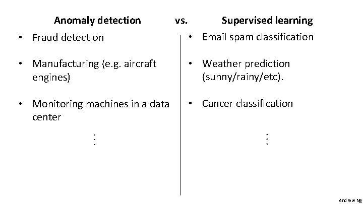 Anomaly detection vs. Supervised learning • Fraud detection • Email spam classification • Manufacturing