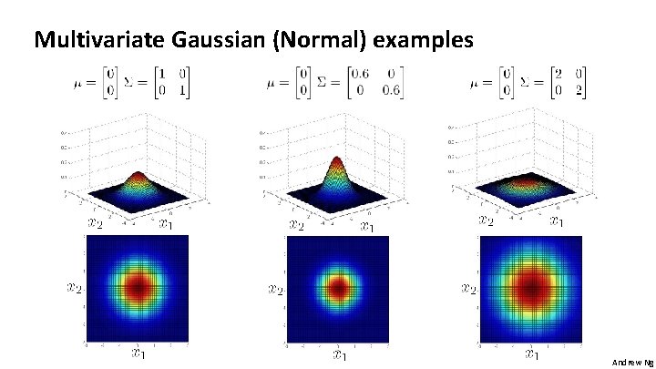 Multivariate Gaussian (Normal) examples Andrew Ng 