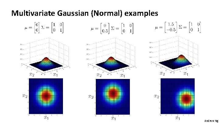 Multivariate Gaussian (Normal) examples Andrew Ng 