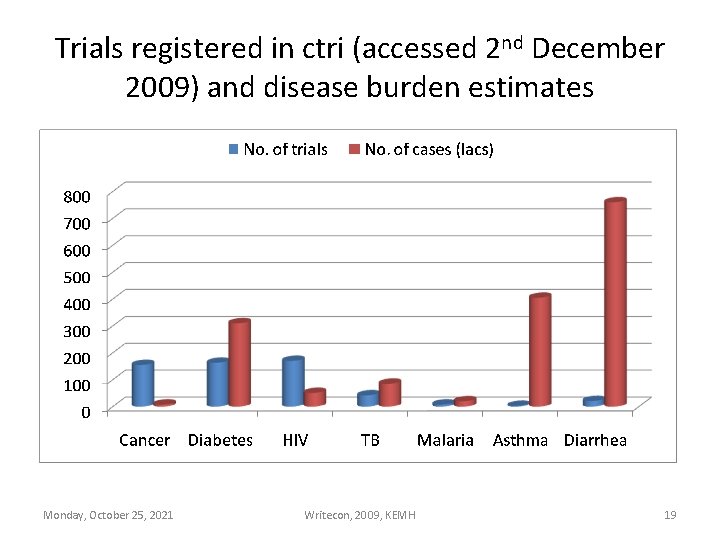 Trials registered in ctri (accessed 2 nd December 2009) and disease burden estimates Monday,