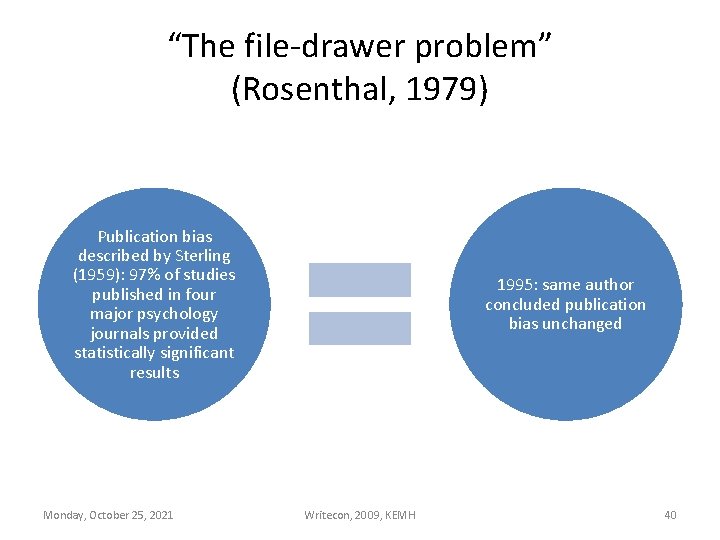 “The file-drawer problem” (Rosenthal, 1979) Publication bias described by Sterling (1959): 97% of studies