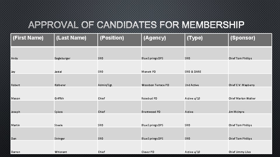 APPROVAL OF CANDIDATES FOR MEMBERSHIP (First Name) (Last Name) (Position) (Agency) (Type) (Sponsor) Andy