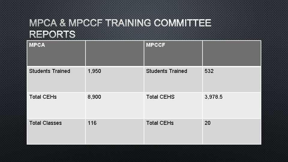 MPCA & MPCCF TRAINING COMMITTEE REPORTS MPCA MPCCF Students Trained 1, 950 Students Trained
