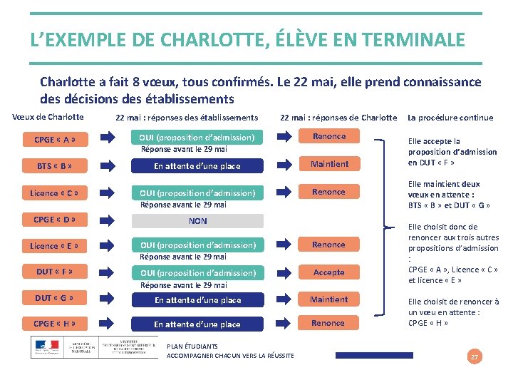 L’EXEMPLE DE CHARLOTTE, ÉLÈVE EN TERMINALE Charlotte a fait 8 vœux, tous confirmés. Le