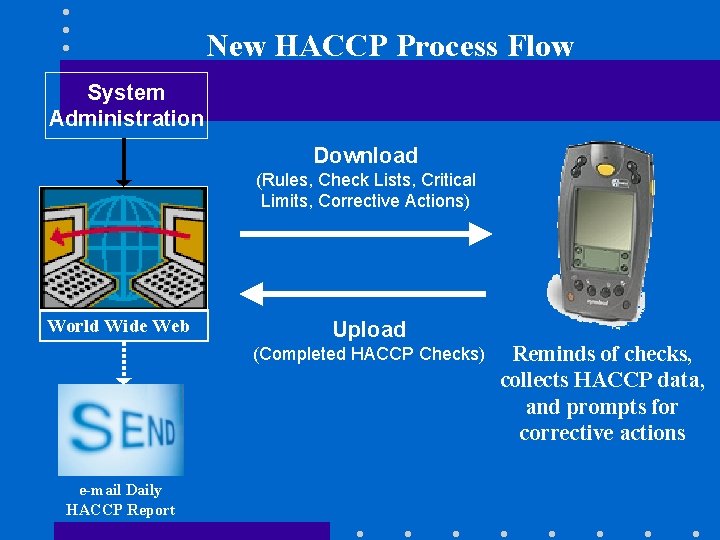 New HACCP Process Flow System Administration Download (Rules, Check Lists, Critical Limits, Corrective Actions)