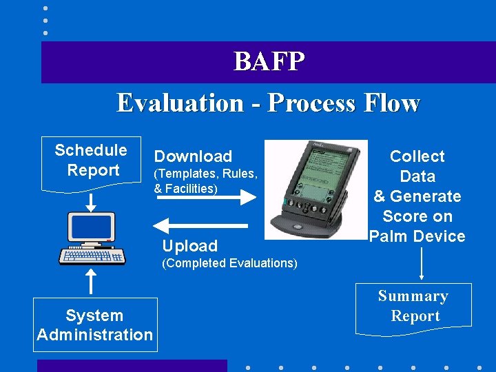 BAFP Evaluation - Process Flow Schedule Report Download (Templates, Rules, & Facilities) Upload Collect