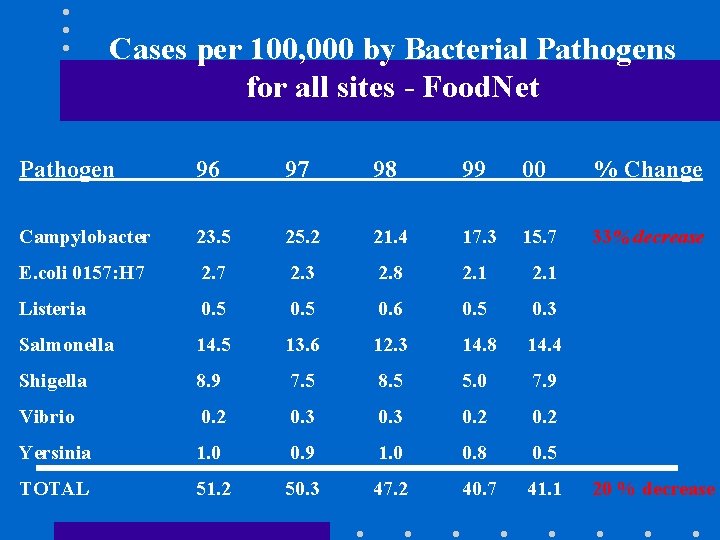Cases per 100, 000 by Bacterial Pathogens for all sites - Food. Net Pathogen