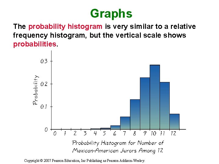 Graphs The probability histogram is very similar to a relative frequency histogram, but the
