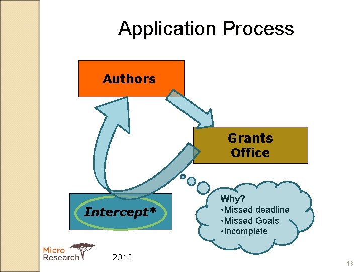 Application Process Authors Grants Office Intercept* 2012 Why? • Missed deadline • Missed Goals