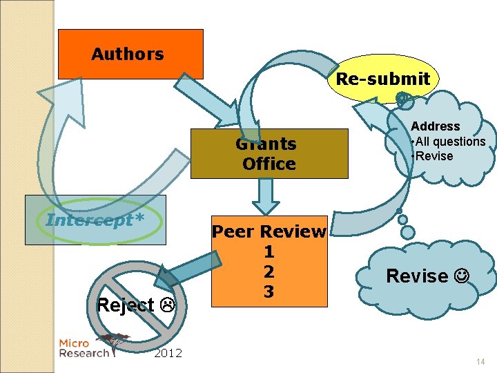 Authors Re-submit Grants Office Intercept* Reject 2012 Peer Review 1 2 3 Address •