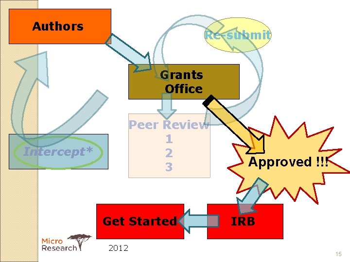 Authors Re-submit Grants Office Peer Review 1 2 3 Intercept* Get Started 2012 Approved