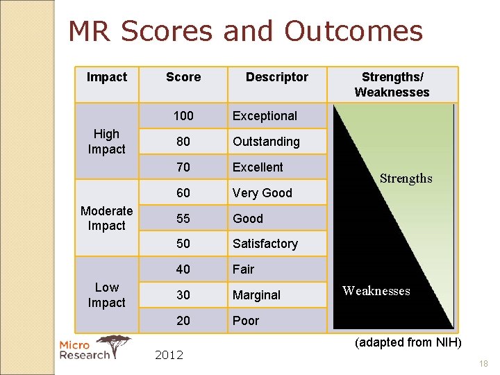 MR Scores and Outcomes Impact High Impact Moderate Impact Low Impact Score Descriptor 100