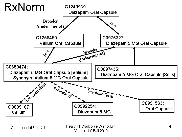 Rx. Norm C 1249939: Diazepam Oral Capsule Broader (tradename-of) is- a is-a C 1256450: