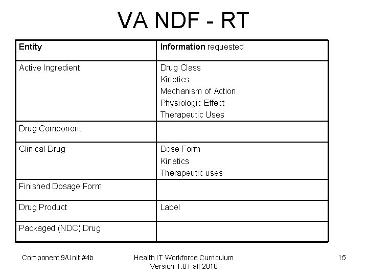 VA NDF - RT Entity Information requested Active Ingredient Drug Class Kinetics Mechanism of