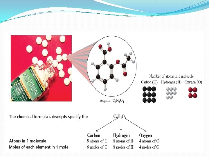 Moles and Elements in a given formula 