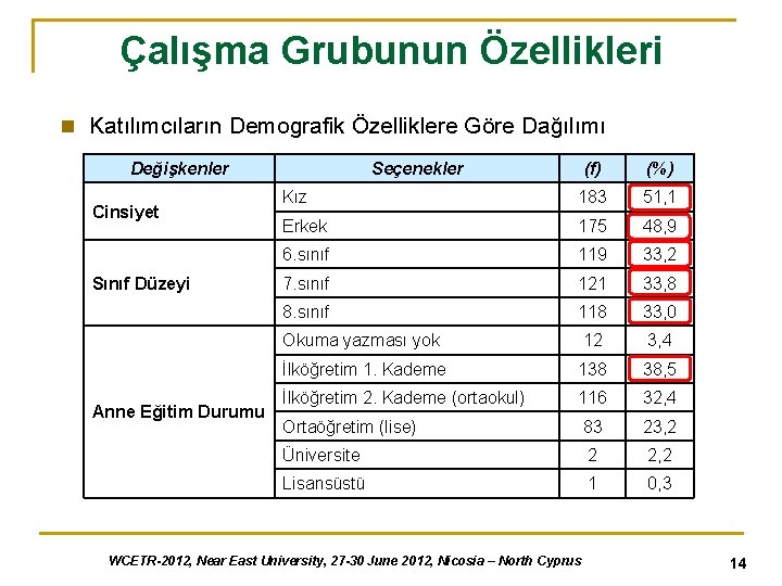 Çalışma Grubunun Özellikleri n Katılımcıların Demografik Özelliklere Göre Dağılımı Değişkenler Cinsiyet Sınıf Düzeyi Anne