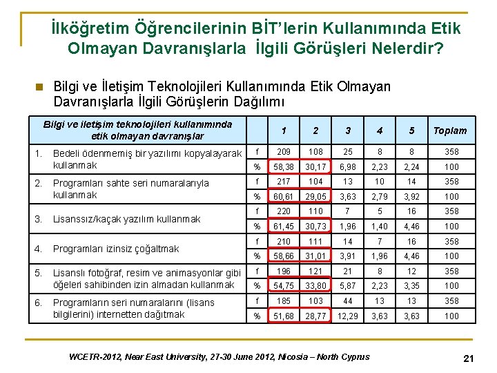 İlköğretim Öğrencilerinin BİT’lerin Kullanımında Etik Olmayan Davranışlarla İlgili Görüşleri Nelerdir? n Bilgi ve İletişim