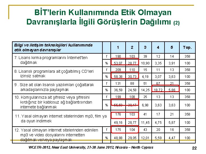 BİT’lerin Kullanımında Etik Olmayan Davranışlarla İlgili Görüşlerin Dağılımı (2) Bilgi ve iletişim teknolojileri kullanımında