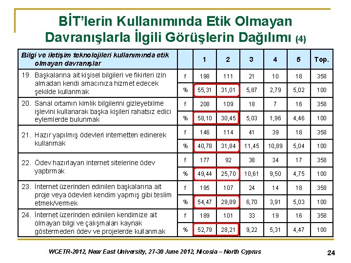 BİT’lerin Kullanımında Etik Olmayan Davranışlarla İlgili Görüşlerin Dağılımı (4) Bilgi ve iletişim teknolojileri kullanımında