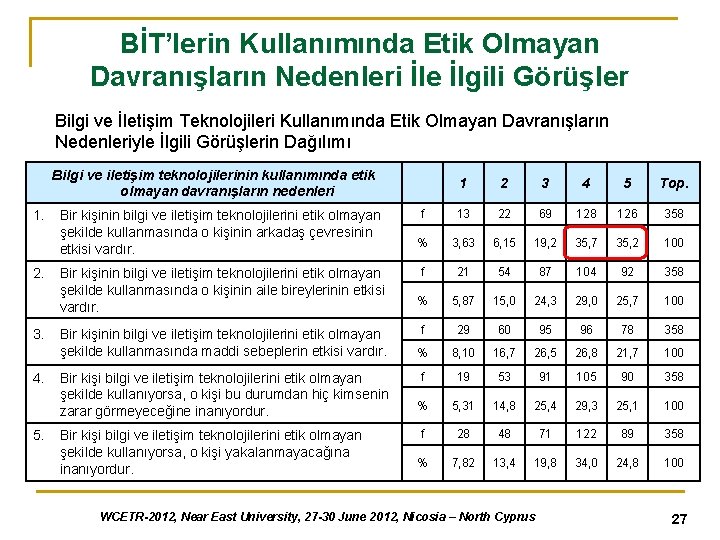 BİT’lerin Kullanımında Etik Olmayan Davranışların Nedenleri İle İlgili Görüşler Bilgi ve İletişim Teknolojileri Kullanımında