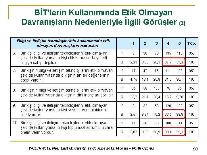 BİT’lerin Kullanımında Etik Olmayan Davranışların Nedenleriyle İlgili Görüşler (2) Bilgi ve iletişim teknolojilerinin kullanımında