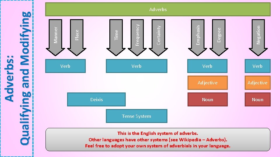 Verb Deixis Negation Degree Emphasis Certainty Frequency Time Place Manner Adverbs: Qualifying and Modifying