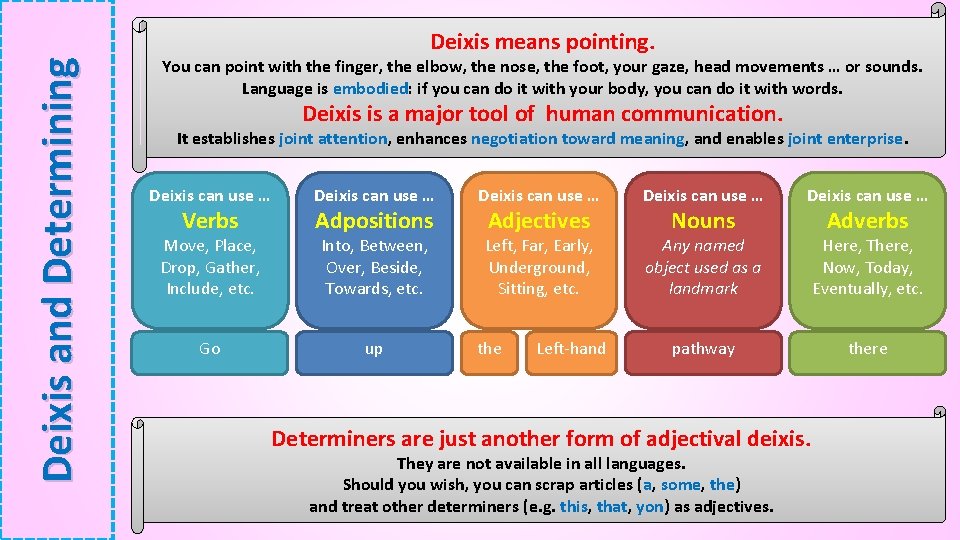Deixis and Determining Deixis means pointing. You can point with the finger, the elbow,