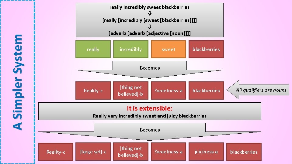 A Simpler System really incredibly sweet blackberries [really [incredibly [sweet [blackberries]]]] [adverb [adjective [noun]]]]