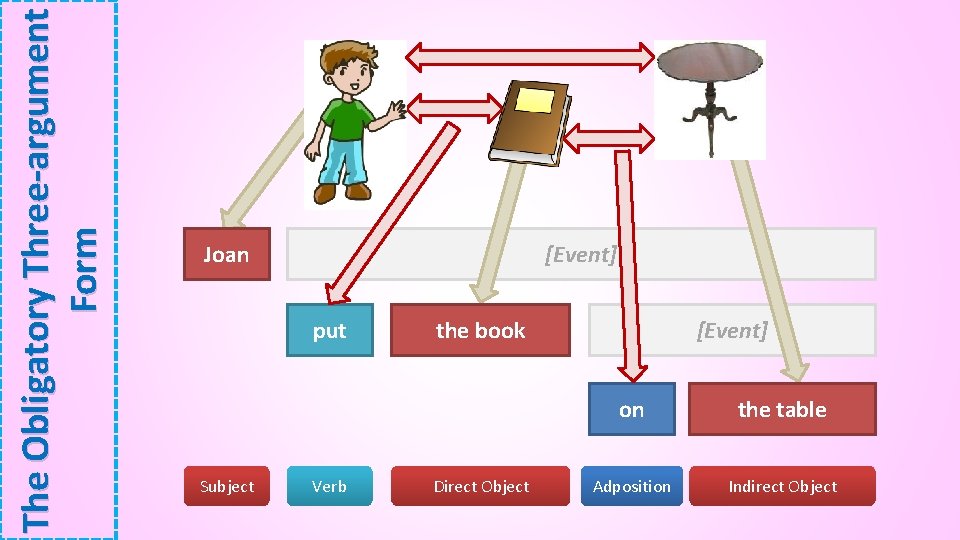 The Obligatory Three-argument Form Joan [Event] put Subject Verb the book Direct Object [Event]