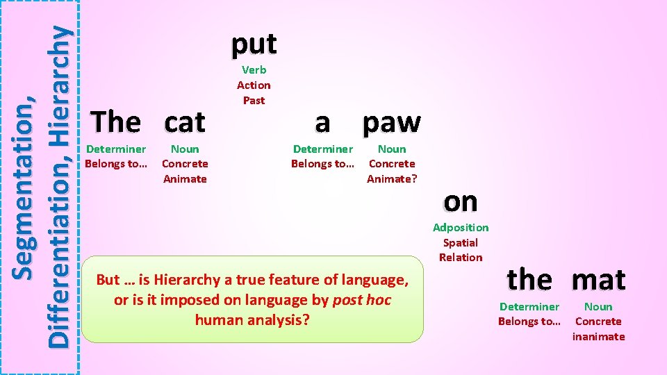 Segmentation, Differentiation, Hierarchy put The cat Determiner Belongs to… Noun Concrete Animate Verb Action