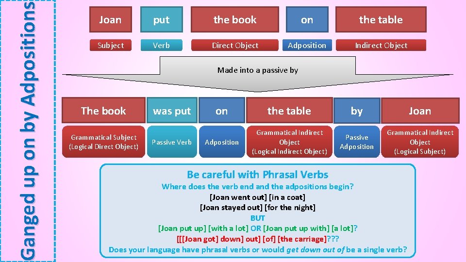 Ganged up on by Adpositions Joan put the book on the table Subject Verb