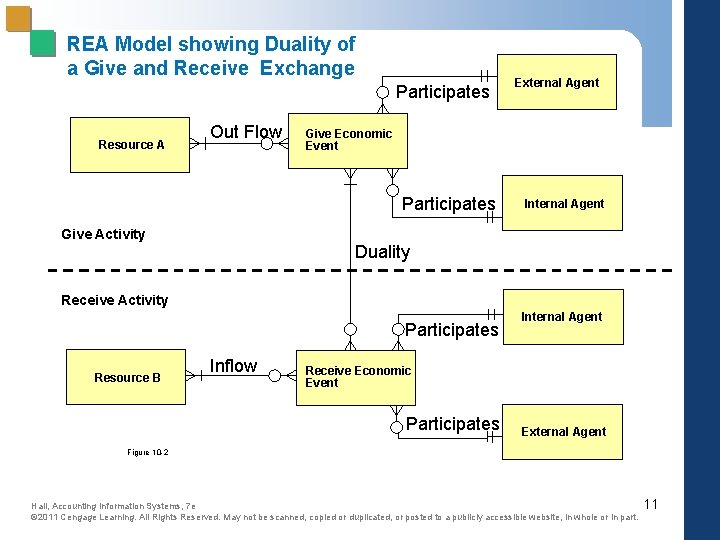 REA Model showing Duality of a Give and Receive Exchange Participates Resource A Out