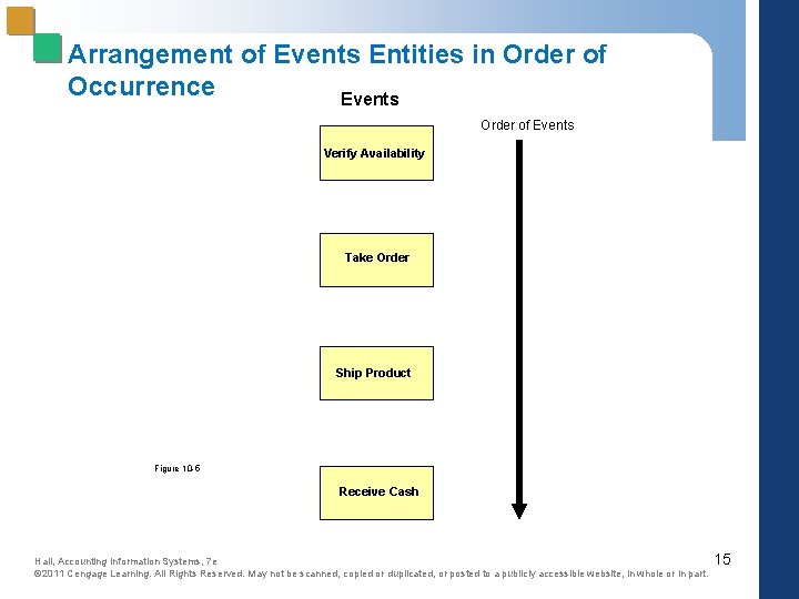 Arrangement of Events Entities in Order of Occurrence Events Order of Events Verify Availability