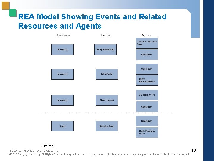 REA Model Showing Events and Related Resources and Agents Figure 10 -6 Hall, Accounting