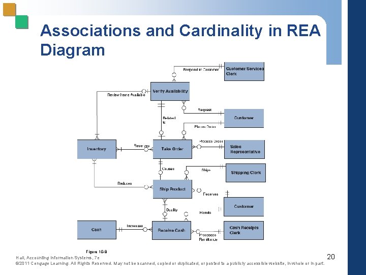 Associations and Cardinality in REA Diagram Figure 10 -8 Hall, Accounting Information Systems, 7