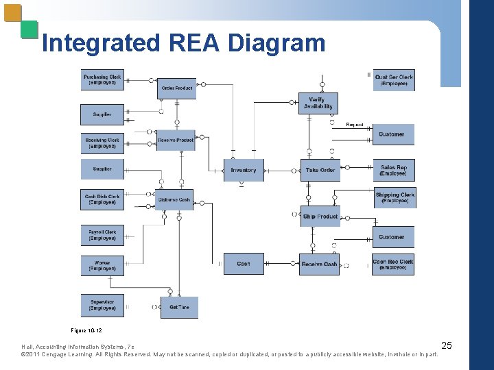 Integrated REA Diagram Figure 10 -12 Hall, Accounting Information Systems, 7 e © 2011