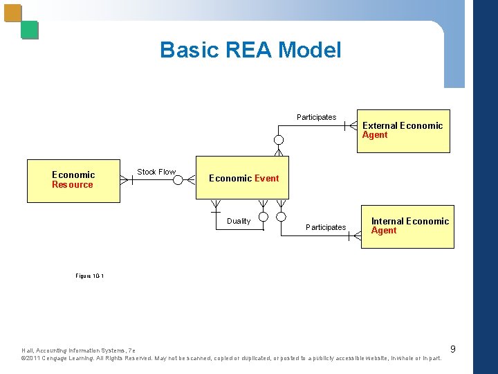 Basic REA Model Participates Economic Resource Stock Flow External Economic Agent Economic Event Duality