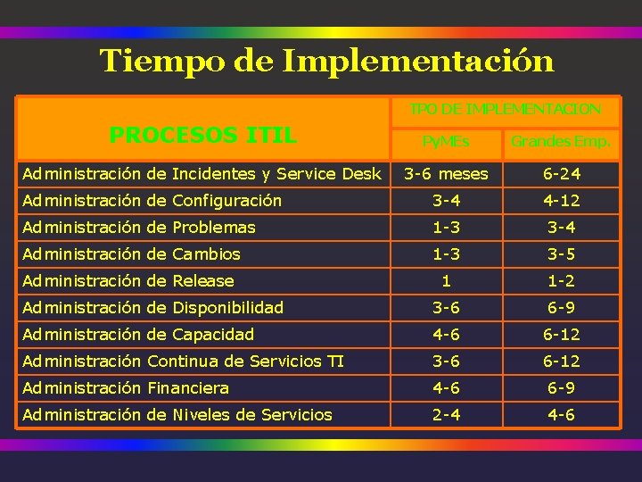 Tiempo de Implementación TPO DE IMPLEMENTACION PROCESOS ITIL Py. MEs Grandes Emp. Administración de