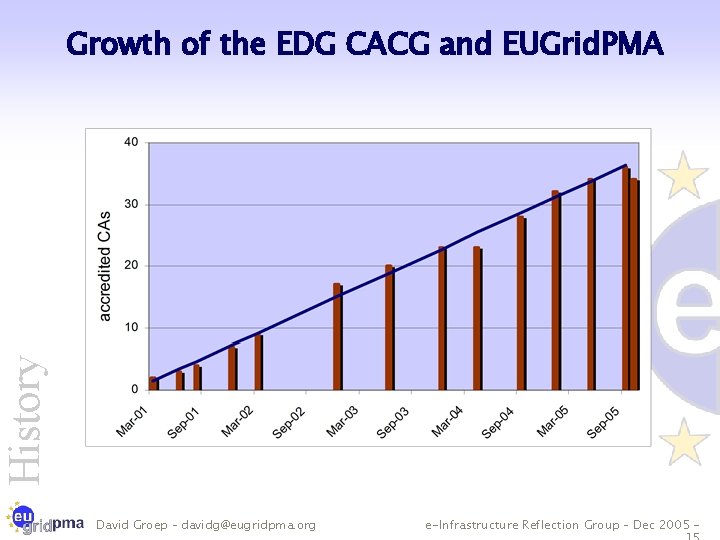 History Growth of the EDG CACG and EUGrid. PMA David Groep – davidg@eugridpma. org