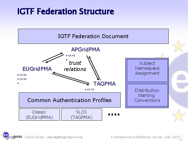 IGTF Federation Structure IGTF Federation Document APGrid. PMA • CA A 1 • …