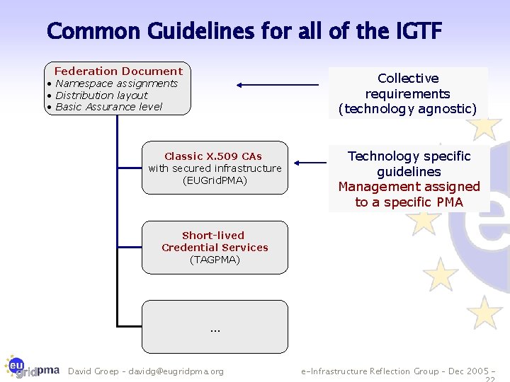 Common Guidelines for all of the IGTF Federation Document Collective requirements (technology agnostic) •