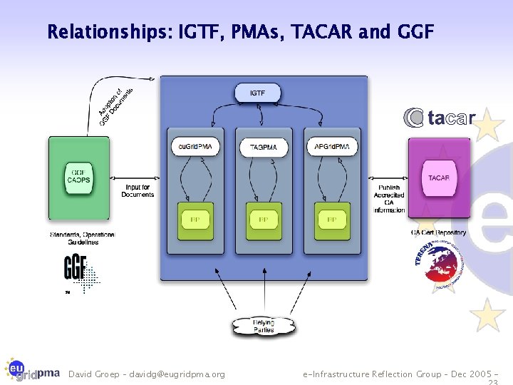 Relationships: IGTF, PMAs, TACAR and GGF David Groep – davidg@eugridpma. org e-Infrastructure Reflection Group