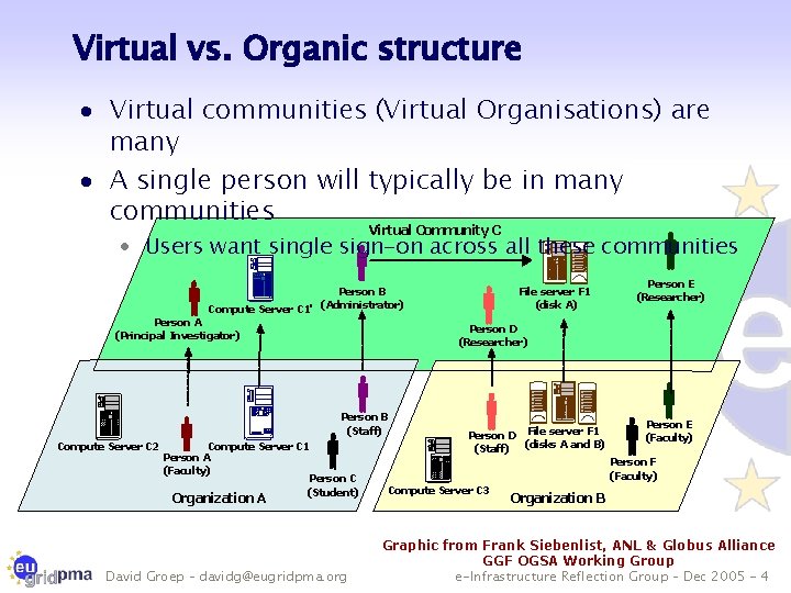 Virtual vs. Organic structure · Virtual communities (Virtual Organisations) are many · A single