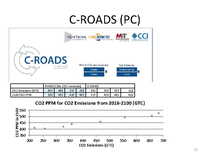 C-ROADS (PC) CO 2 Emissions (GTC) 2100 CO 2 PPM MAGICC (No CO 2