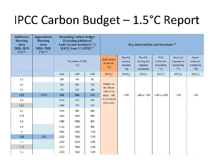 IPCC Carbon Budget – 1. 5°C Report 14 