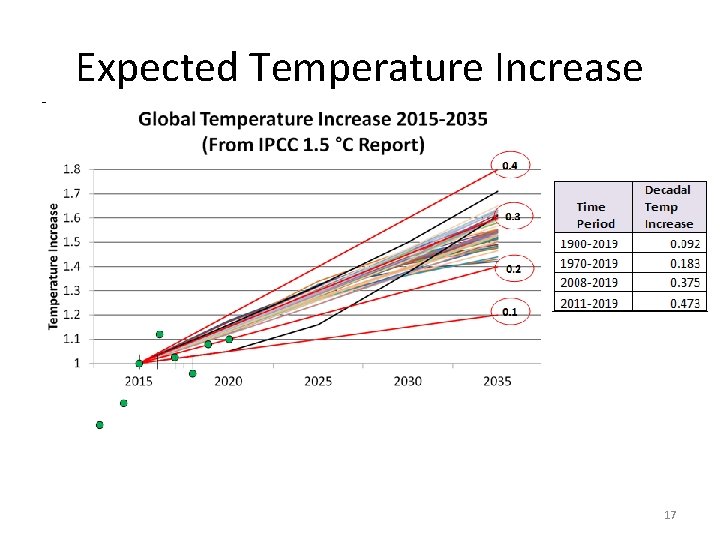 Expected Temperature Increase 17 
