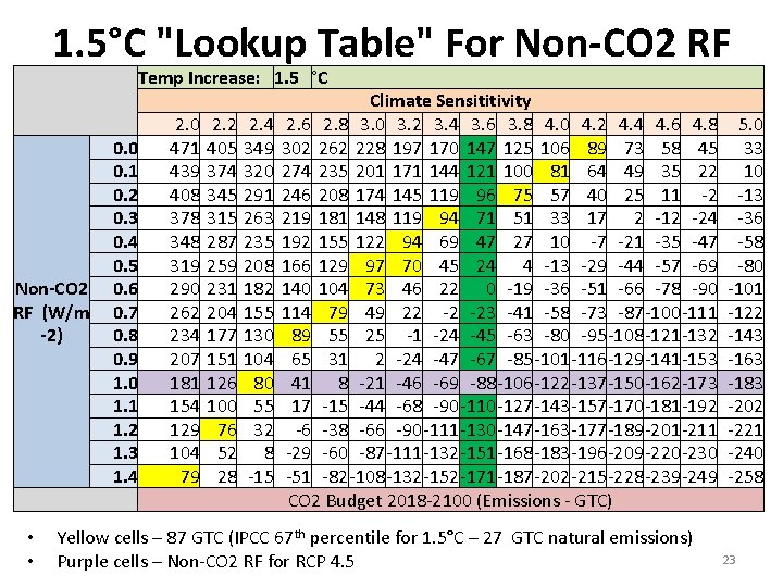 1. 5°C "Lookup Table" For Non-CO 2 RF Temp Increase: 1. 5 °C Non-CO