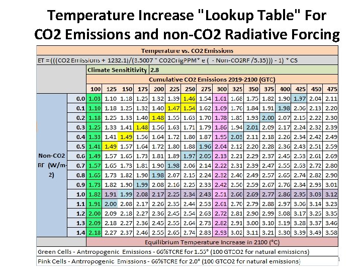 Temperature Increase "Lookup Table" For CO 2 Emissions and non-CO 2 Radiative Forcing 24